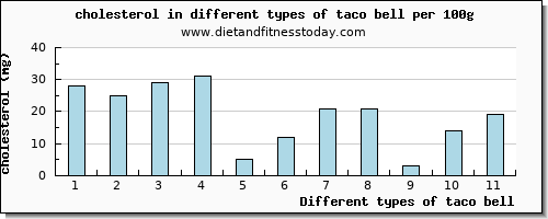 taco bell cholesterol per 100g